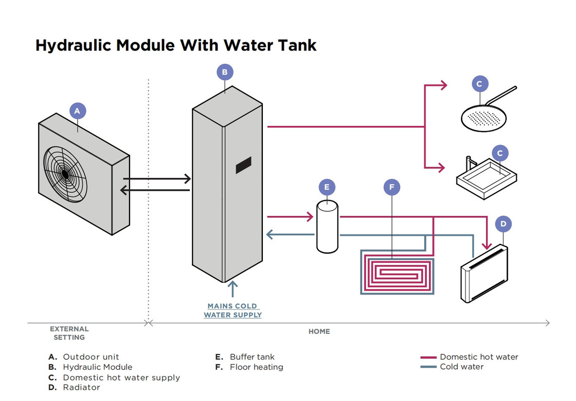 Expérience de chauffage et de refroidissement efficaces toute l'année avec la solution de pompe à chaleur à modules hydrauliques R290 R32
