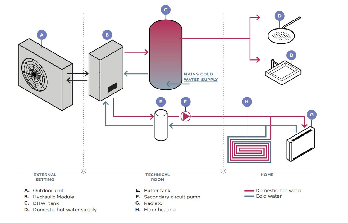 Expérience de chauffage et de refroidissement efficaces toute l'année avec la solution de pompe à chaleur à modules hydrauliques R290 R32